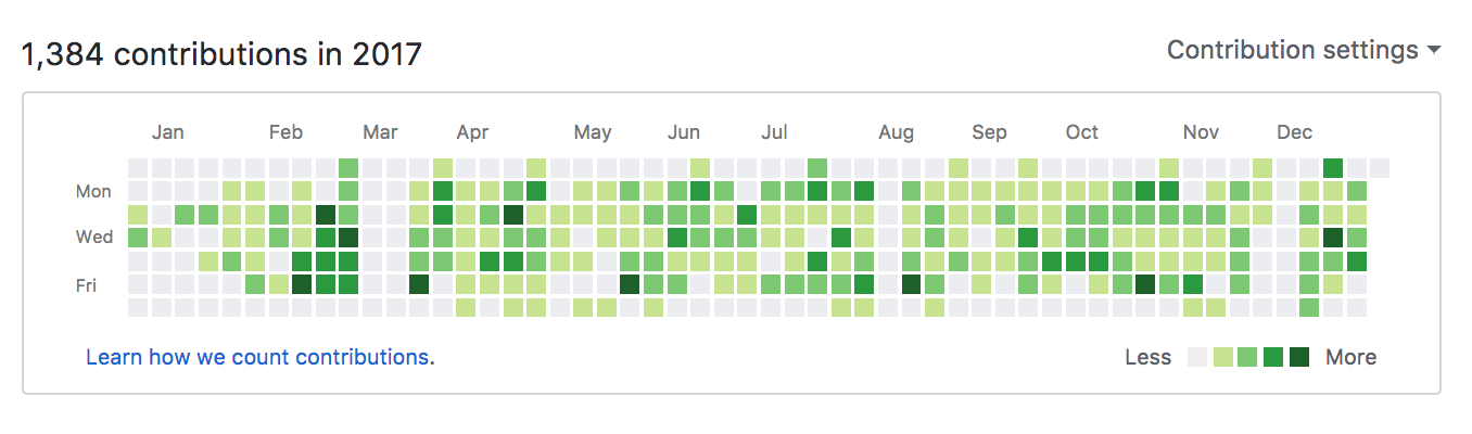 GitHub contribution